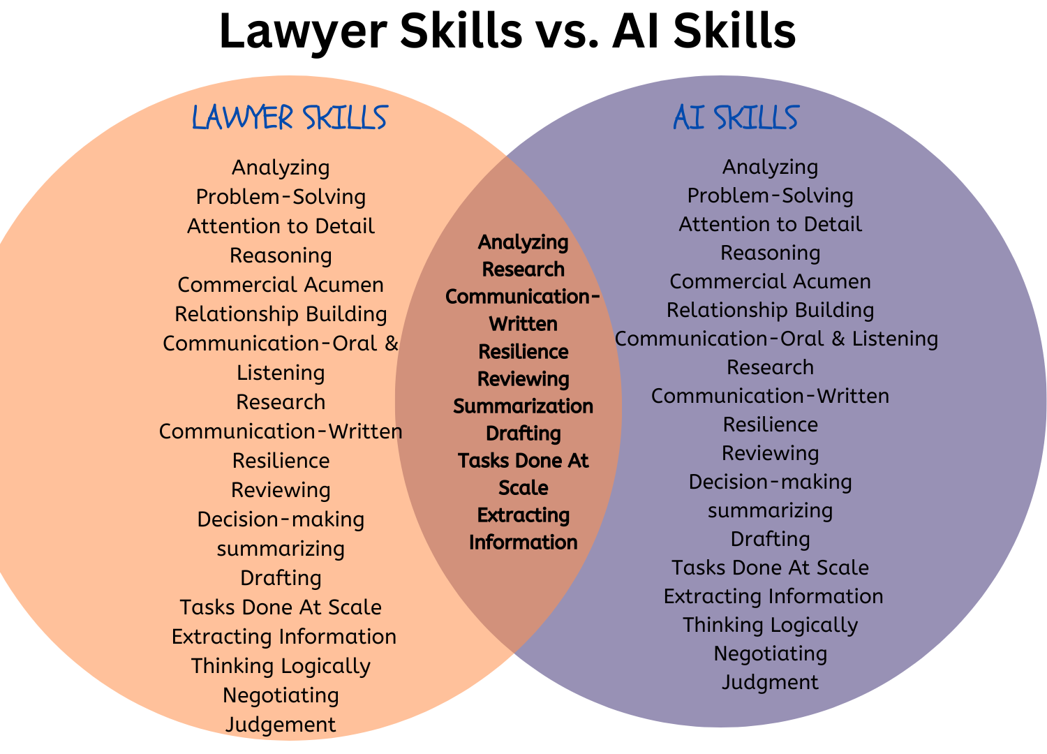 AI Skills vs. Lawyer Skill