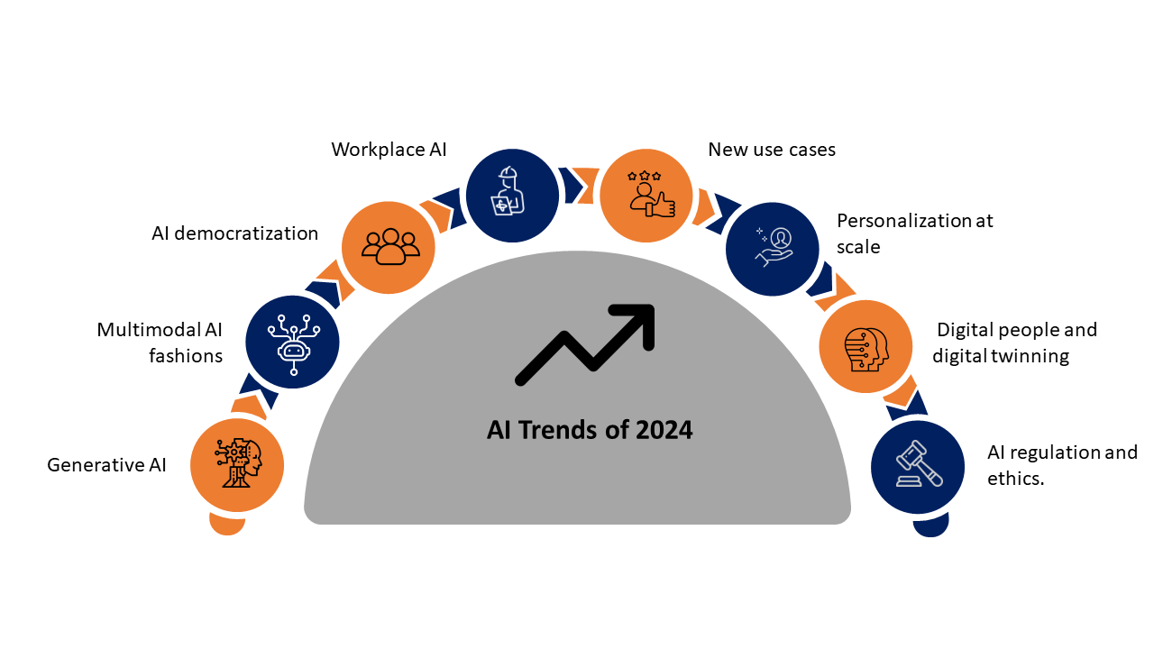 AI trends