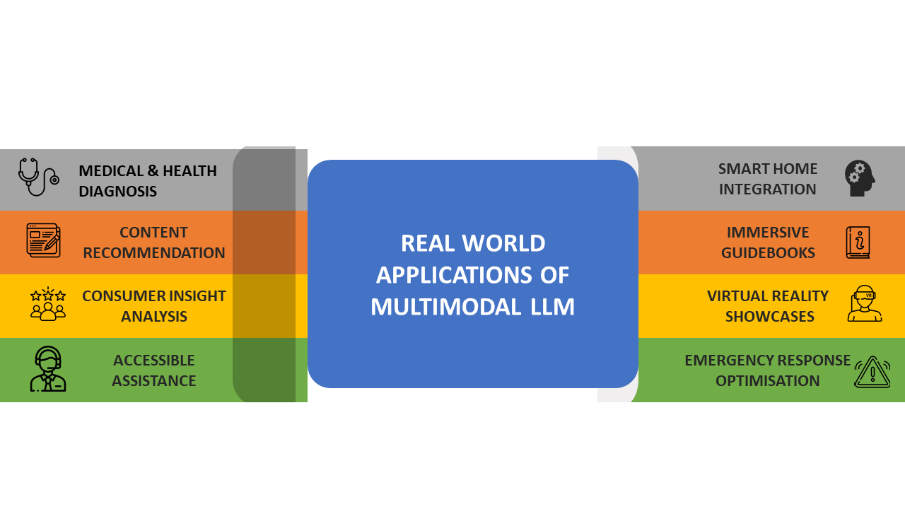 Applications of LLM