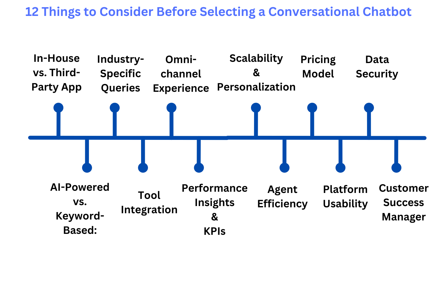 Conversational chatbot