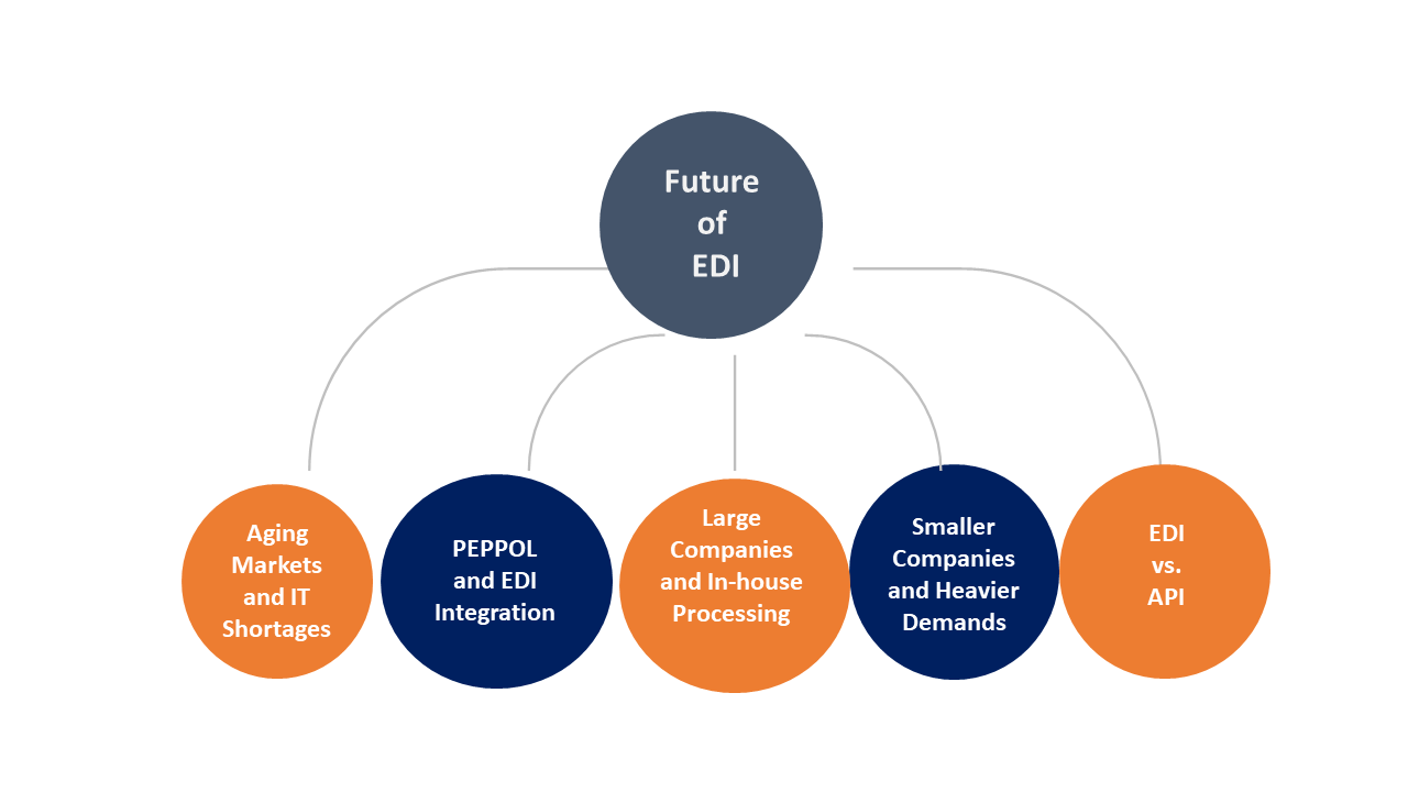 future of EDI