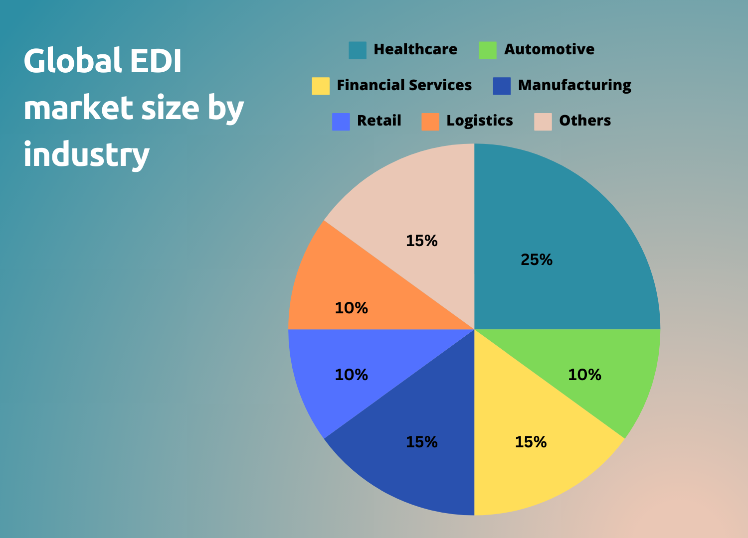 Global EDI market