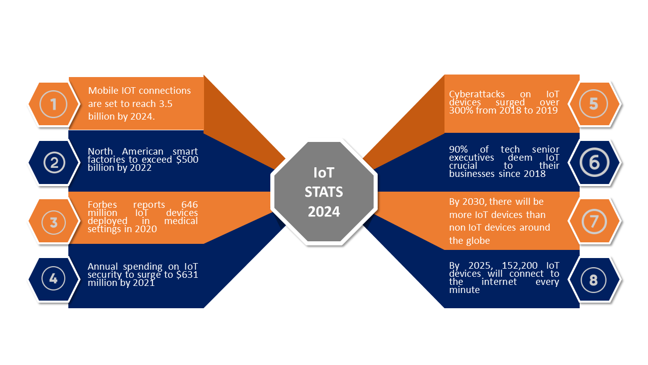 IOT Stats