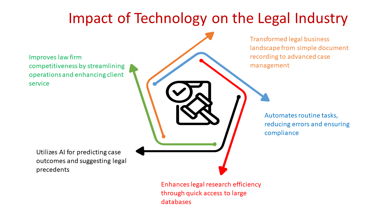 Legal Tech impact