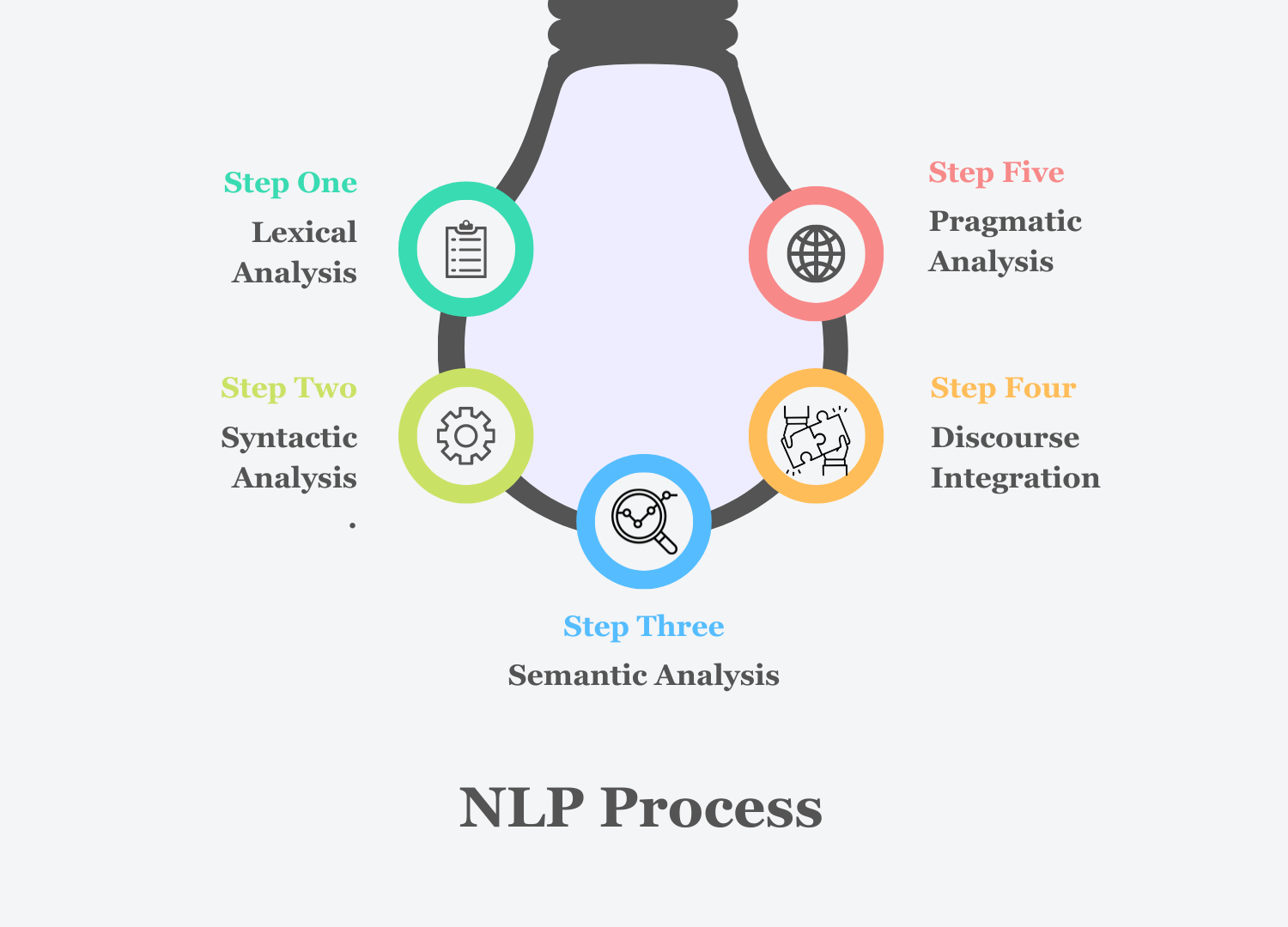 NLP process