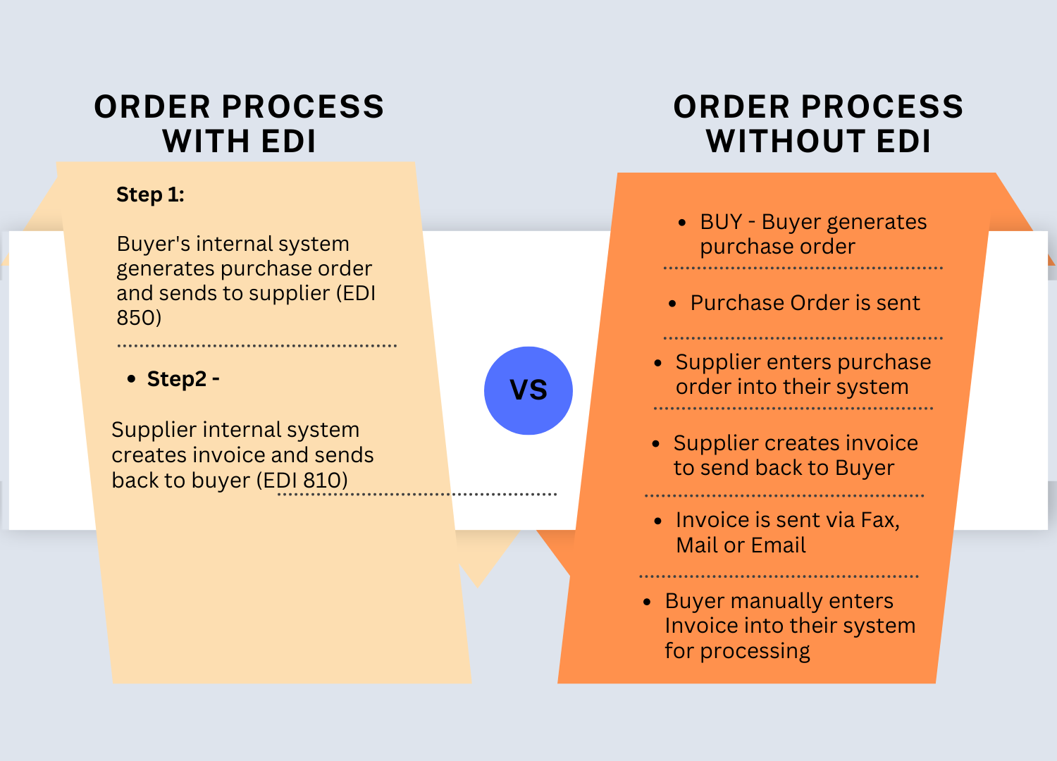 Order processing