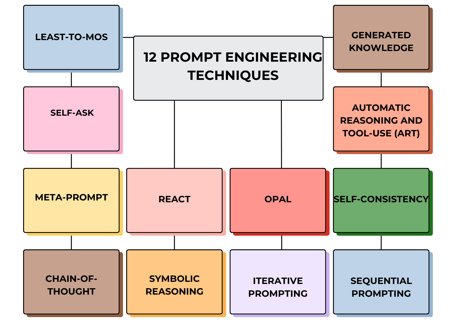 Prompt engineering techniques