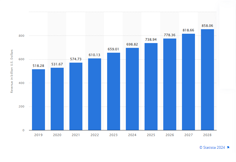 Revenue of software market worldwide