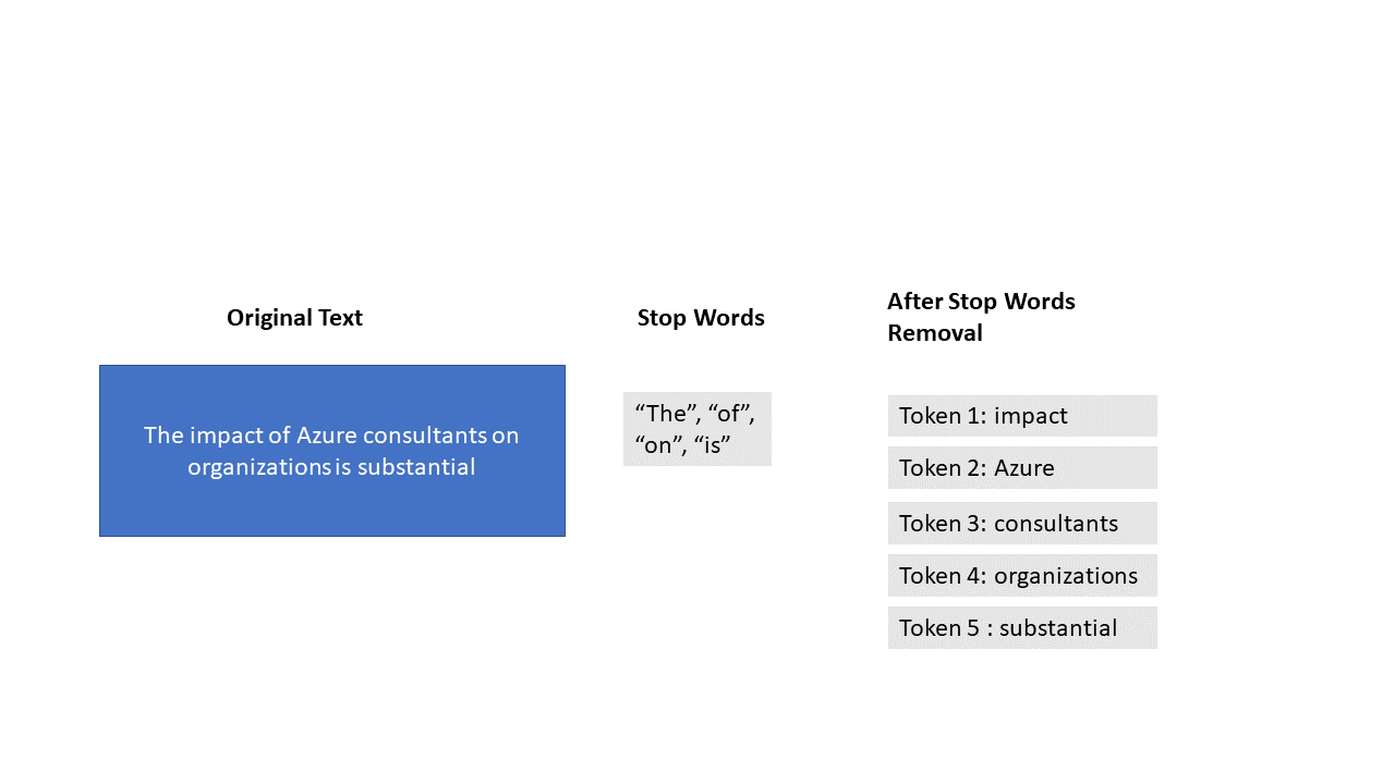 Stop word removal technique in NLP