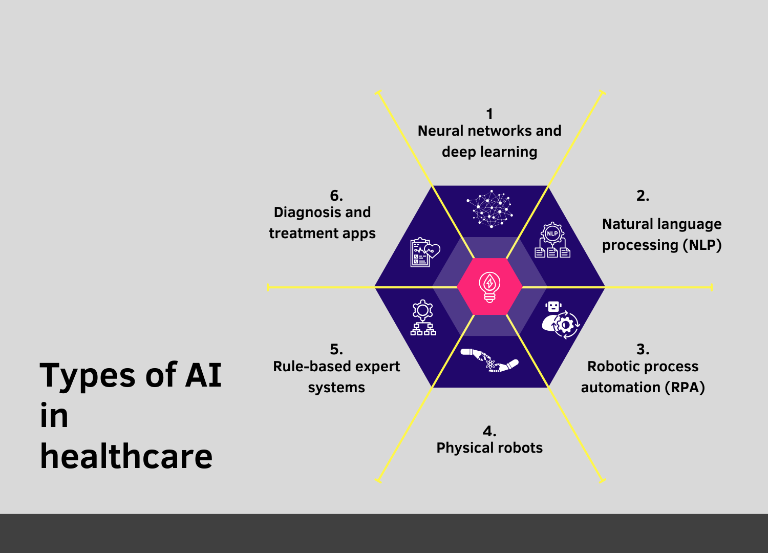 Types of AI in healthcare