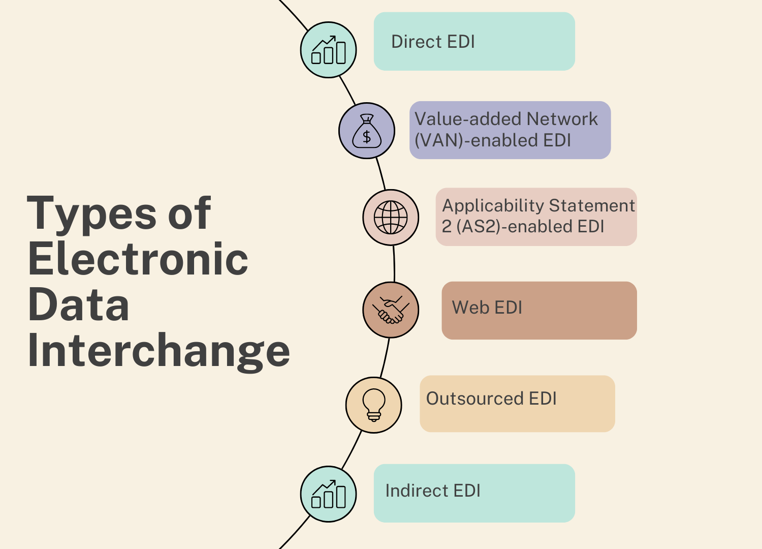 Types of EDI