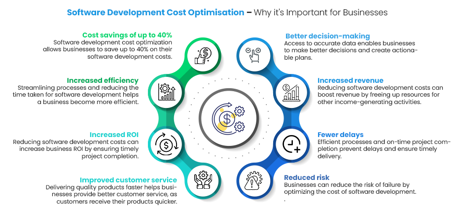 Software Development cost