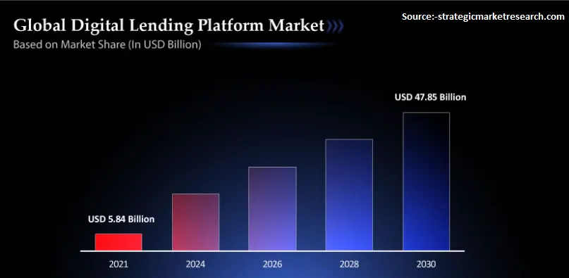 Global Digital Lending Platform Market