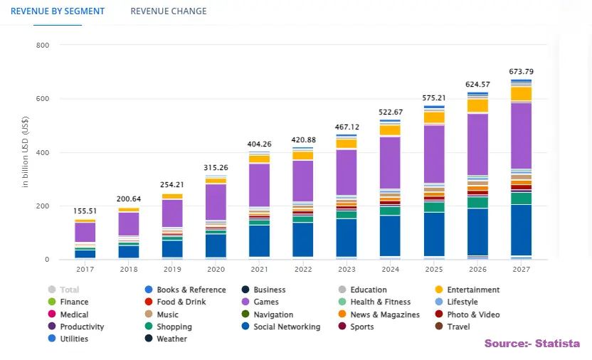 Global mobile app revenue forecast