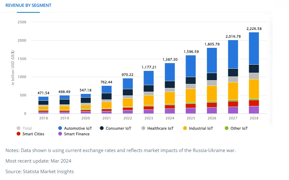 Internet of Things Revenue by Segment