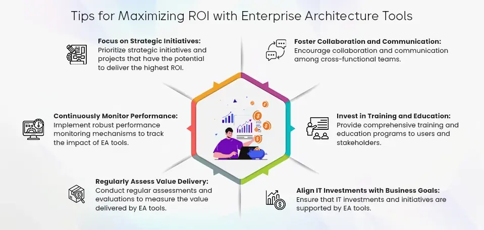 Maximizing ROI Architecture tools