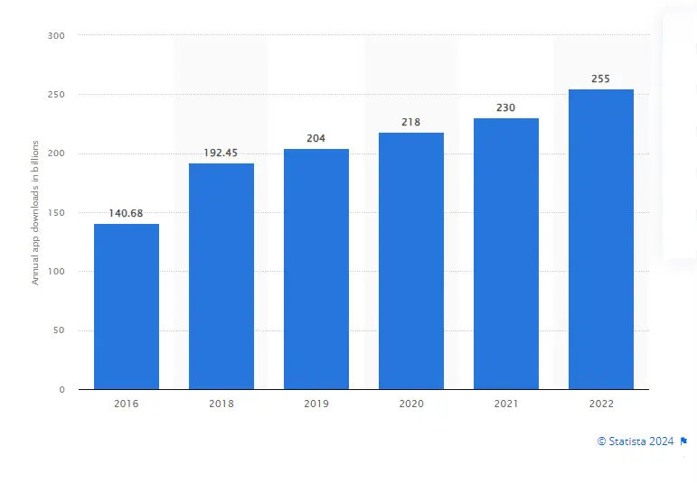 mobile app downloads worldwide