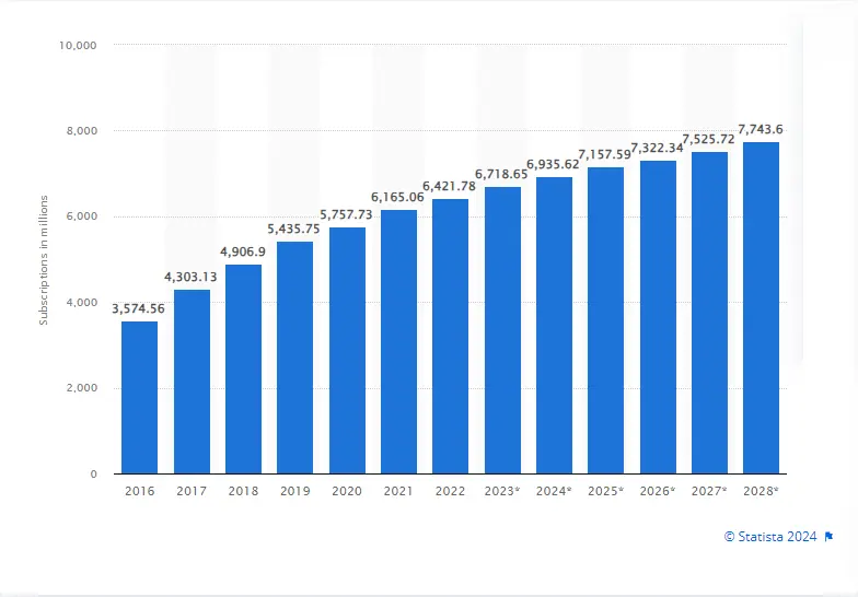 Number of smartphone mobile network subscriptions worldwide