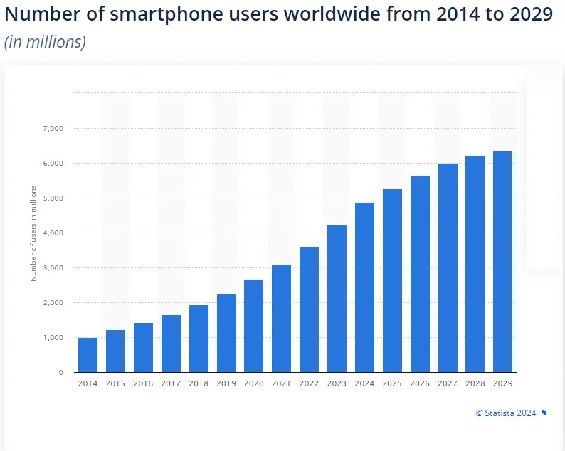 Number of smartphone users worldwide