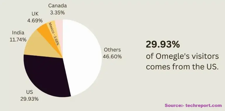 Omegle Visitors from USA