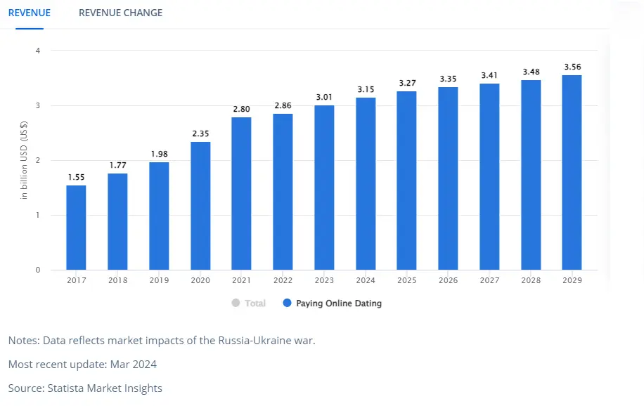 Online Dating Revenue Worldwide