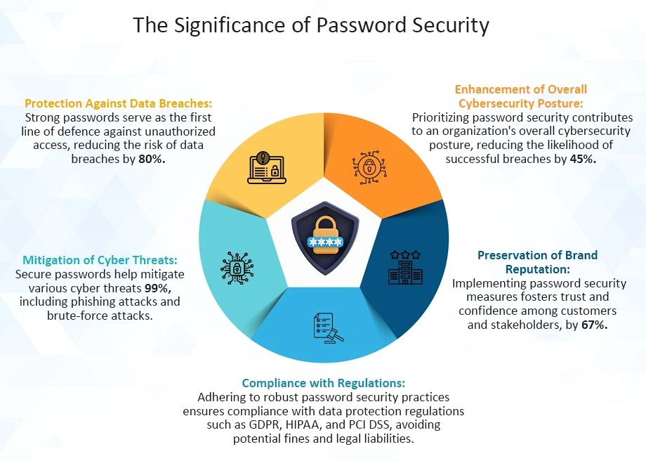 password Security