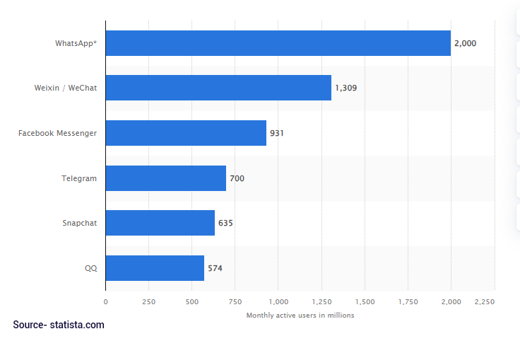 Statista Statistics