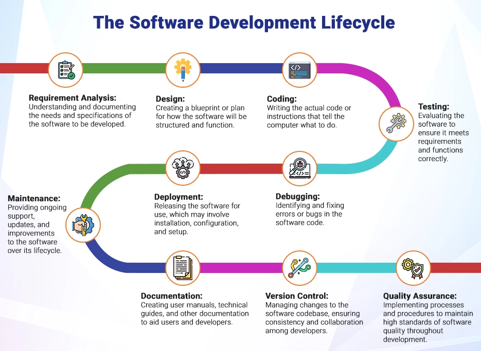 Software Development Lifecycle