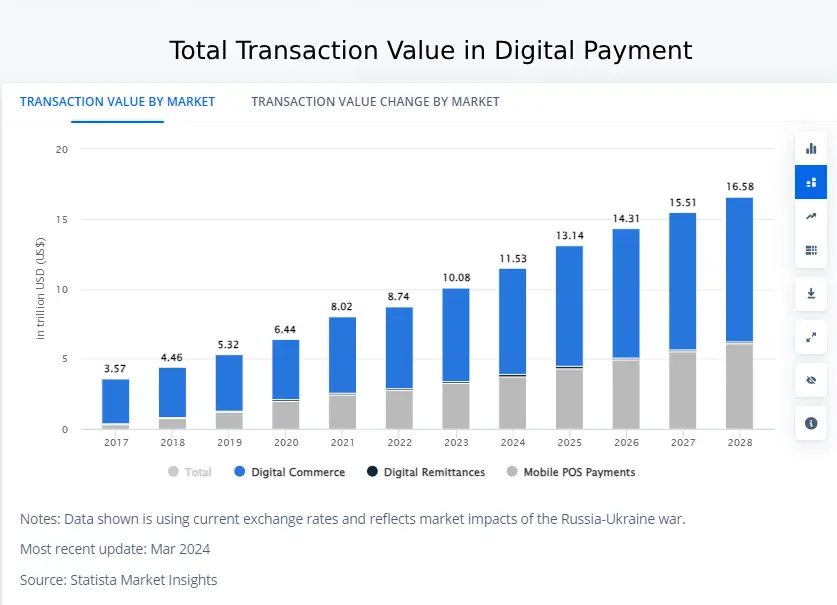 Total Transaction Value in Digital Payment