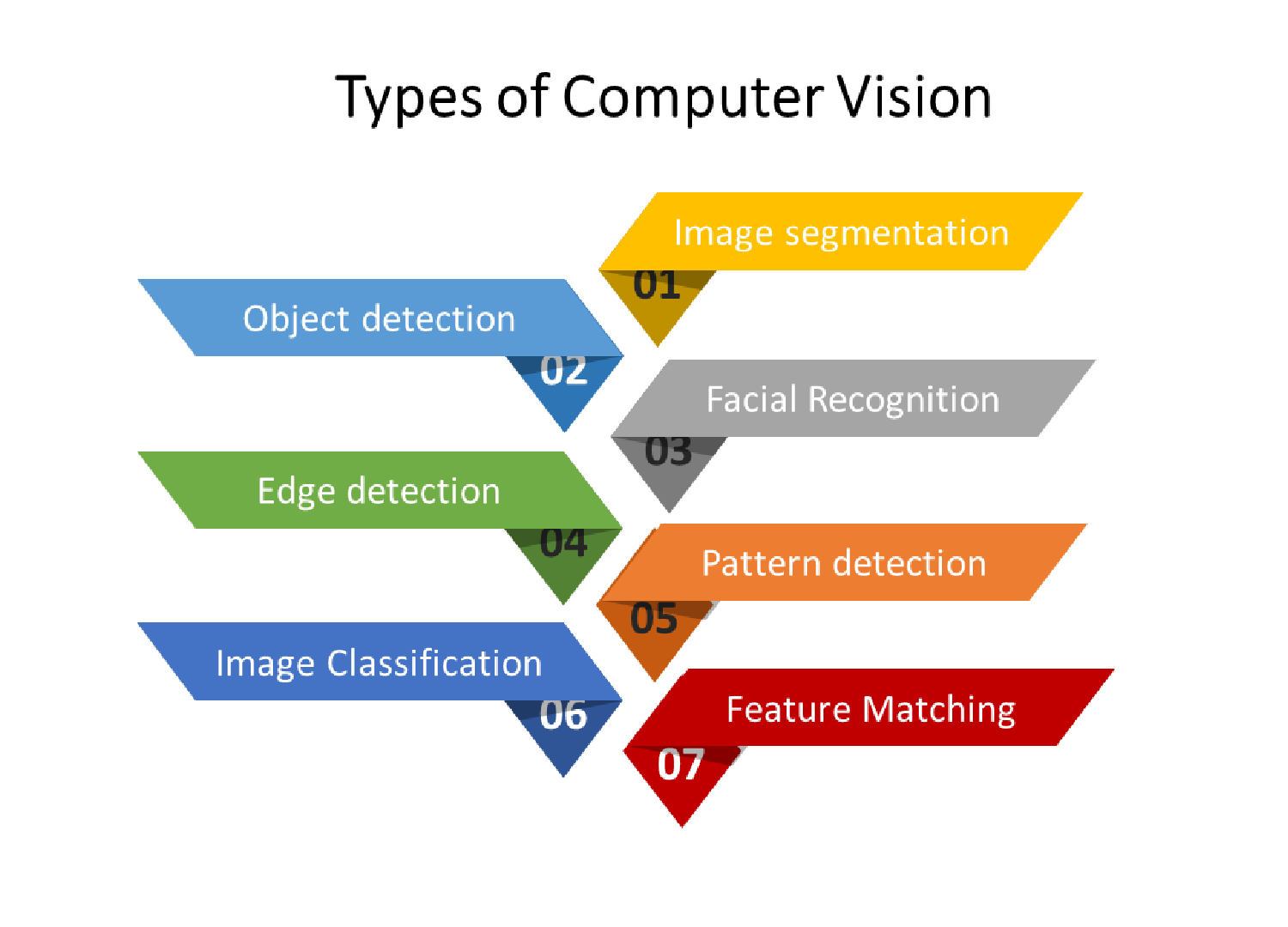 Types of computer vision