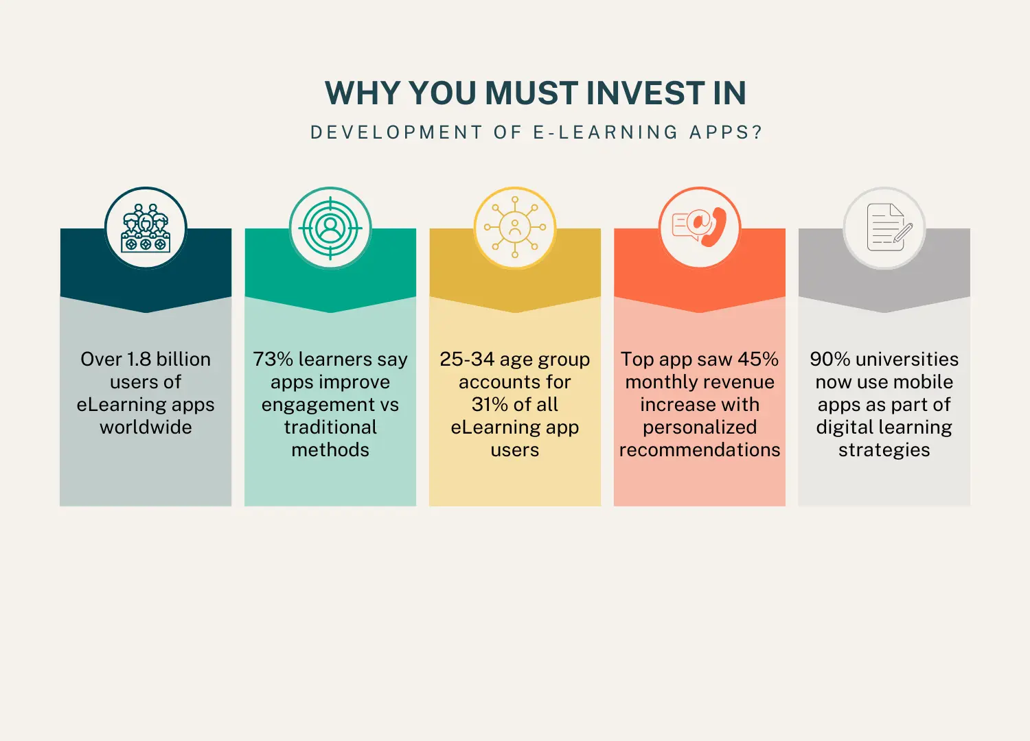 Development of eLearning Apps